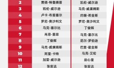 开云APP:2025斯诺克世界排行榜最新 斯诺克世界排名前16名